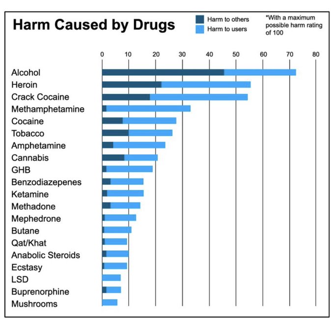 El alcohol no sólo crea más daño que cualquier otra droga, sino que es la que más perjudica a otras personas, con mucha diferencia. lnkd.in/eembmu-i Gracias a @InstAlcStud por publicar este importante estudio. ➡️ n9.cl/yda53