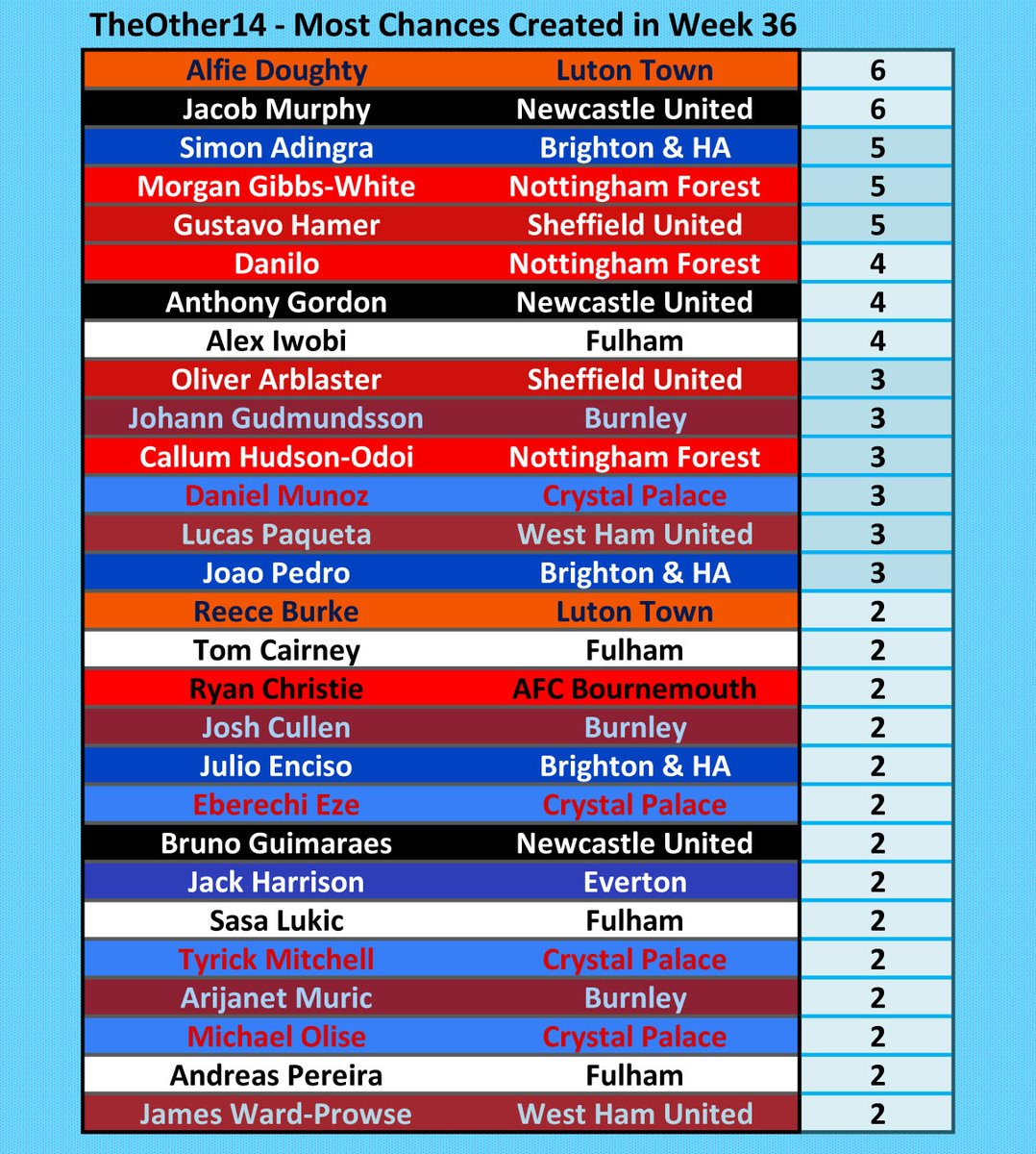 Most Chances Created from TheOther14 in #PL Week 36. @Other14The @alfiedoughty4 and Jacob Murphy with the most. #LTFC #NUFC #BHAFC #NFFC #twitterblades #FFC #twitterclarets #CPFC #WHUFC #AFCB #EFC