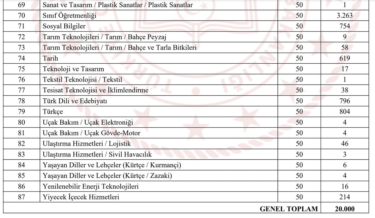 Milli Eğitim Bakanlığı tarafından Kürtçe'nin Kurmancî ve Zazaki lehçelerine 10 atama gerçekleştirildi. 

6 Kurmancî, 4 Zazaki olmak üzere MEB tarafından Kürtçe'ye 10 kontenjan ayrıldı. 

Açılan bu kadro sayısı hakkaniyetli ve adil değildir.