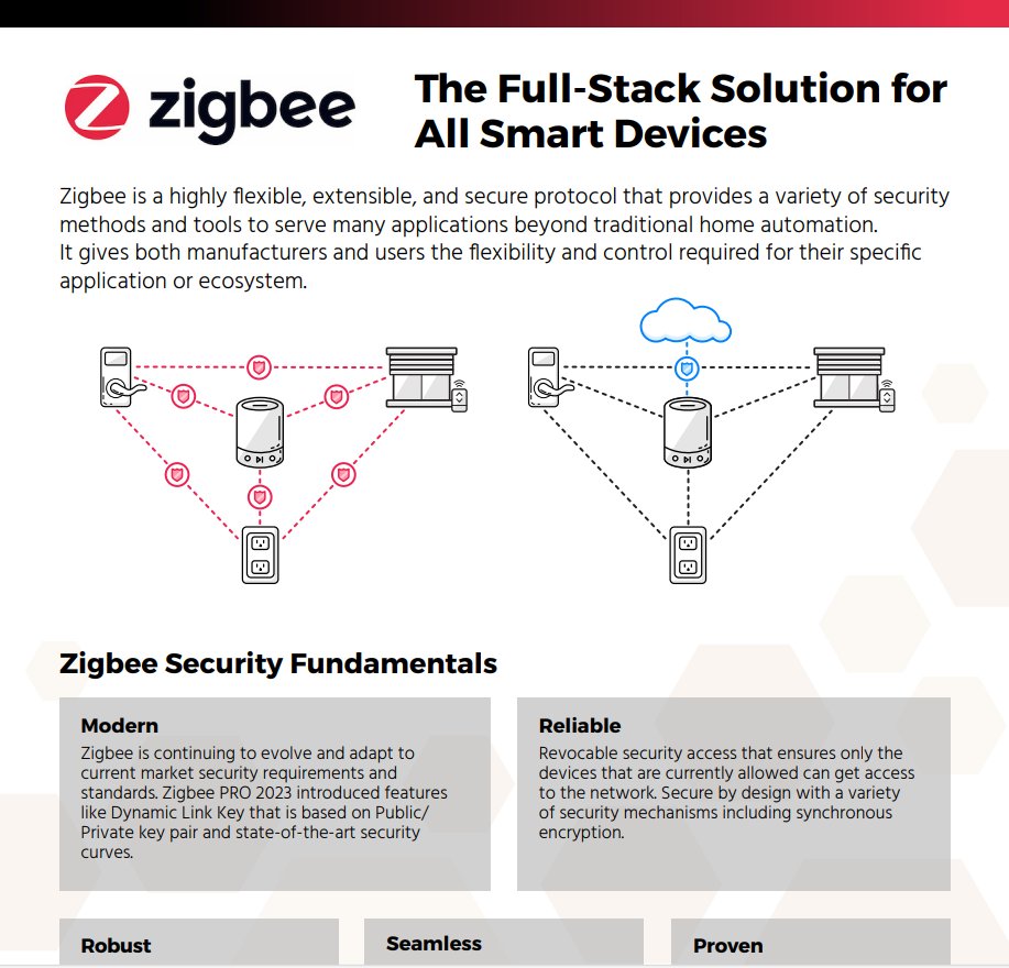 Did you know that #Zigbee devices are not connected directly to the Internet, keeping all data on the Zigbee network secure and private?🔒

Learn more at #Zigbee Security and Privacy Fundamentals one-pager released by @csaiot: bit.ly/44tR9fW #iot