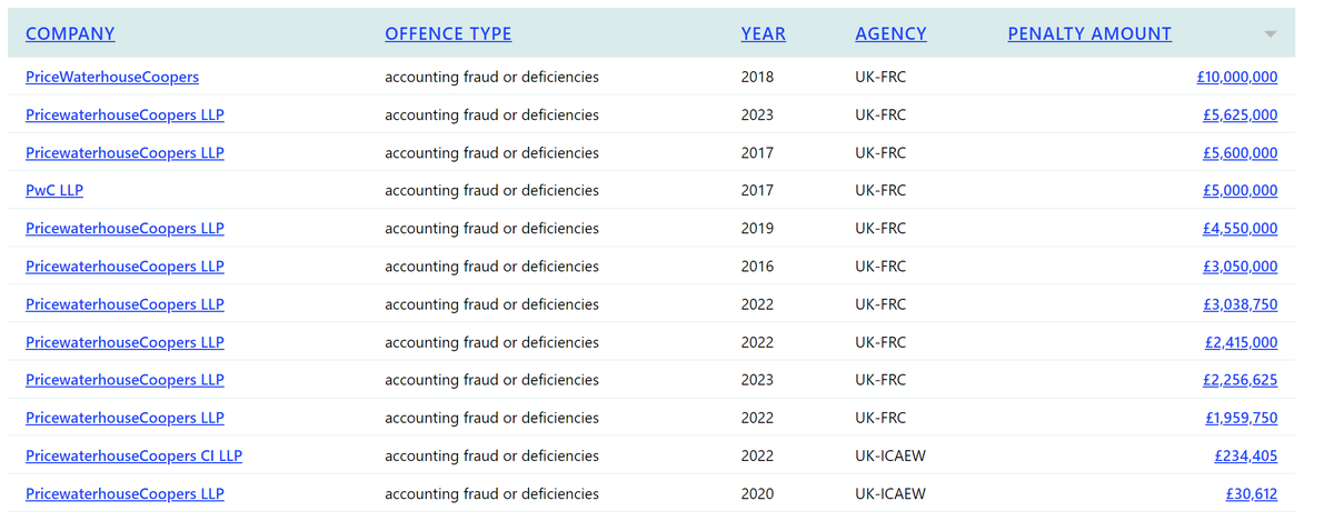 Yet more audit failure fines for PwC and EY PwC have been fined total penalties of £43.7m since 2016, EY £4.5m since 2015