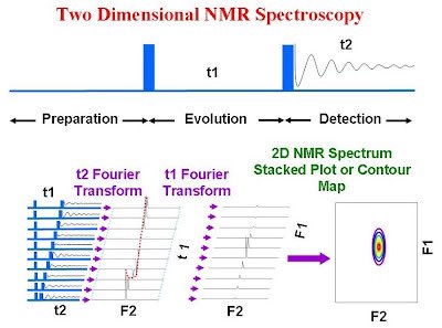 What is 2D NMR? u-of-o-nmr-facility.blogspot.com/2008/03/2d-nmr… #nmrchat