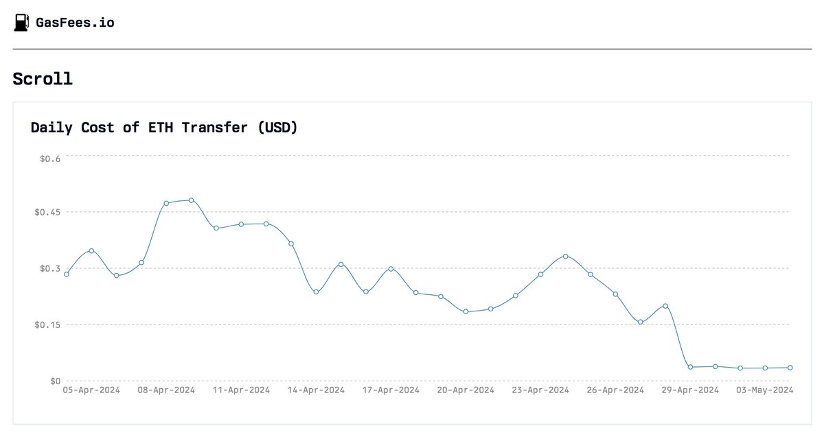 Following last week's Bernoulli upgrade, account prices on #Scroll have dropped significantly by 5 times! 🚀 Don’t miss out on these reduced costs! #skydrome