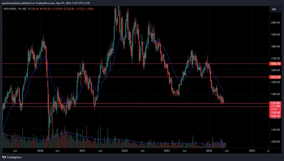 #bataindia
Cmp: 1324

Pattern: Double bottom

looking like bottom has been done and it's hovering near attractive valuations. 
Expecting upside till 1550-1650

#stockstobuy
#nifty
#banknifty