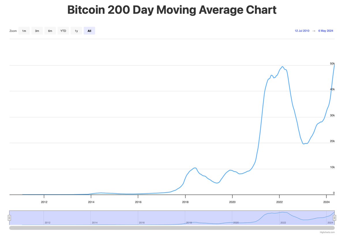 Bitcoin tekrar toparlanıyor Bitcoin'in 200 günlük moving average tüm zamanların en yüksek seviyesi olan 50.178$'da bulunuyor ve bu uzun vadeli Bitcoin fiyat trendlerini tahmin etmek için önemli bir teknik gösterge olarak uzun vadeli bir yükseliş görünümü sunuyor. Gösterge 6