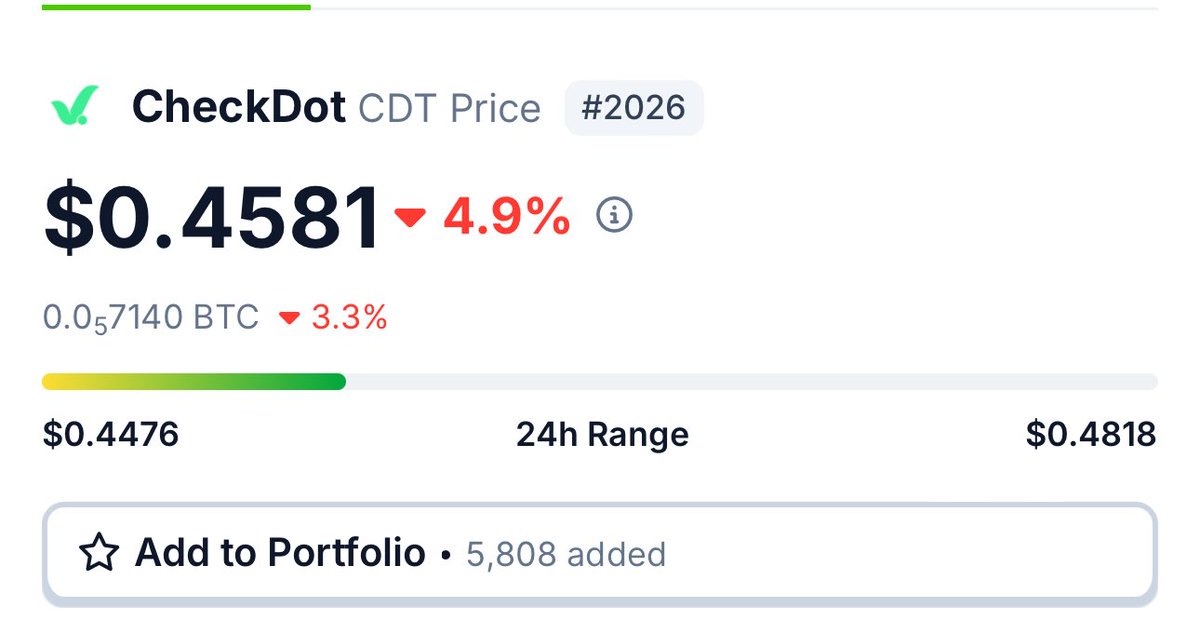 I’m super bullish on $CDT @Checkdot_proto 

Listed on multiple chains ,BSC ,ETH, ARB , BASE, SOL with an official bridge 

This shows the teams wants holders to feel as safe as possible 

$CDT is also looking to revolutionize the insurance sector offering protection of digital…