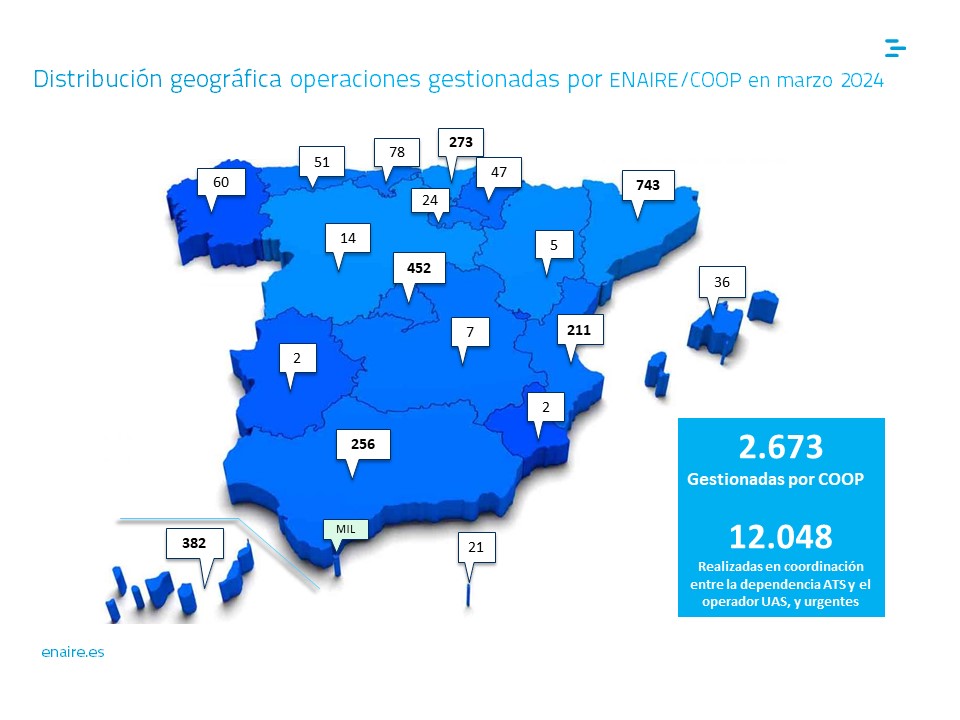 ➡️ Hasta marzo 2024 @ENAIRE ha gestionado 14.721 operaciones #UAS. 📈 El mes de marzo #COOP gestionó 2.673, un 12% más de operaciones con respecto a marzo 2023. 🗺️ Las comunidades autónomas con mayor número de operaciones han sido: #Cataluña, #Madrid y #Canarias. #Drones
