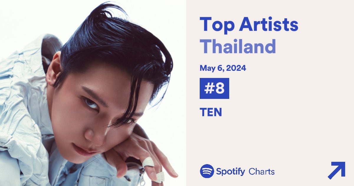 240506 | Top Artists Spotify Thailand | #TEN No. 8 (🔺4) #เตนล์ #李永钦 #텐 #テン #TENLEE