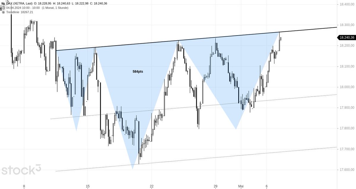 $DAX H1 #DAX40 $XETRA
The monster iSHS with two double shoulders just triggered! 
JCS-members knew way in advance😉