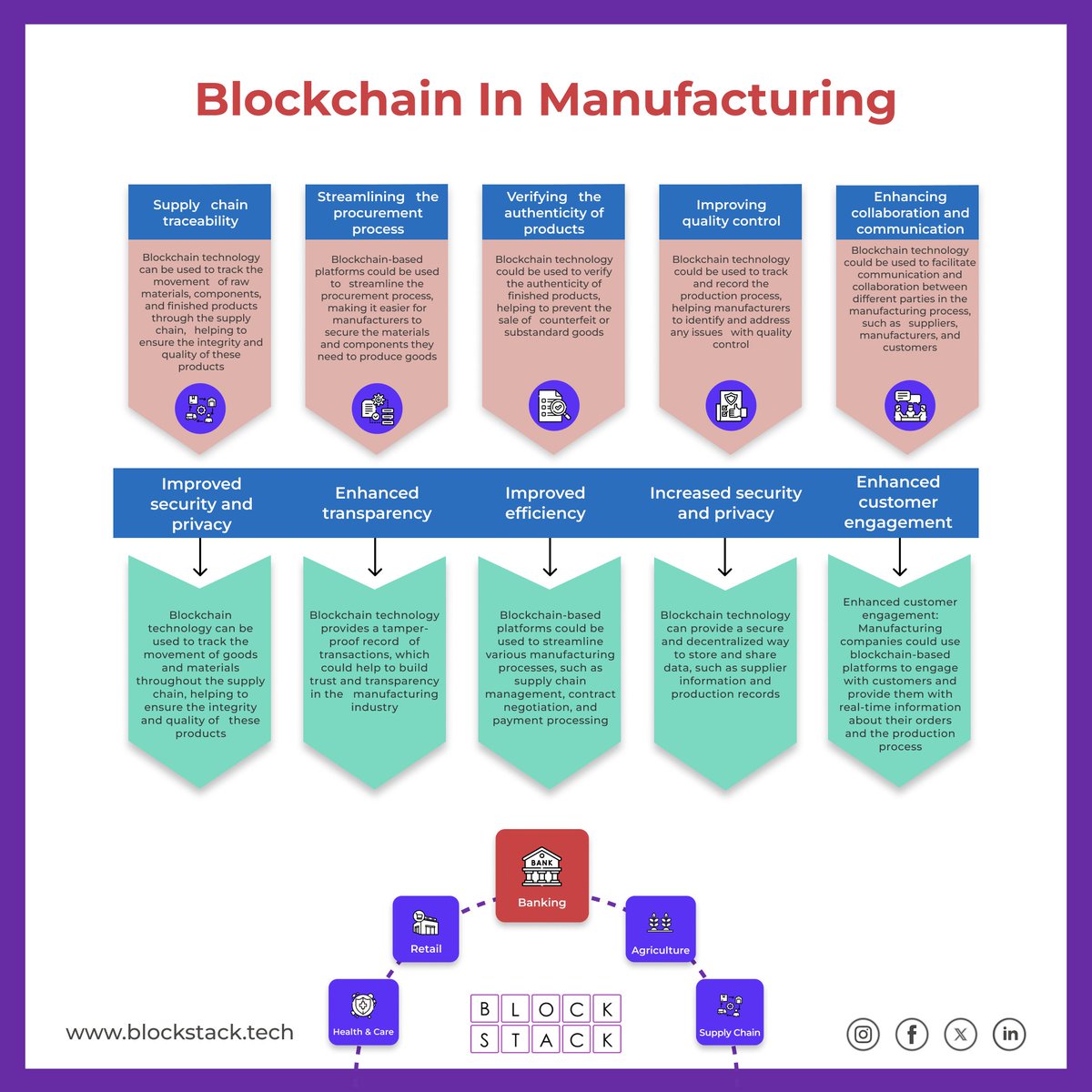 🧵#Blockchain is revolutionizing #Manufacturing! 🏭✨ From supply chain transparency to secure transactions, it’s changing the game. Let’s explore how this tech is making waves! 🌊 #TechTrends 

Explore Block Stack's Blockchain services here: blockstack.tech/blockchain/