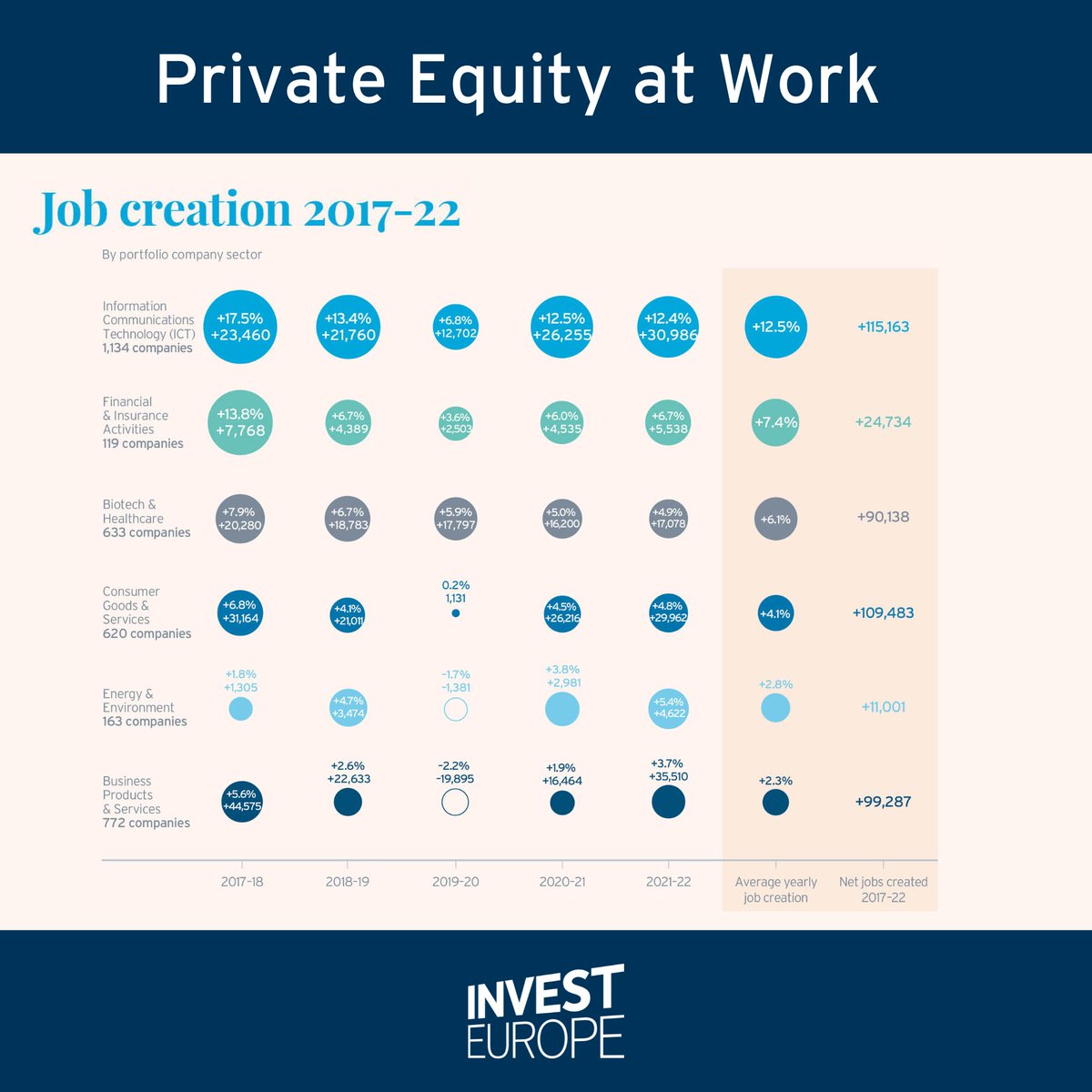 It is strikingly clear that over time the effect on jobs of #PrivateEquity ownership is overwhelmingly positive. From 2017-2022, PE-backed companies in all sectors recorded net employment growth. #PrivateEquityAtWork ➡️ bit.ly/PEatWork #VentureCapital #infrastructure