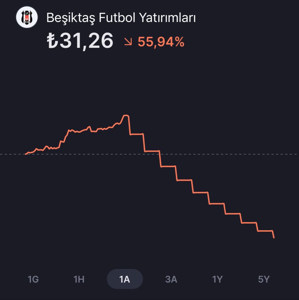 Borsa İstanbul’da Beşiktaş hissesi 10. tabanını gerçekleştirerek 89.30 TL’den 31.26 TL’ye düştü.