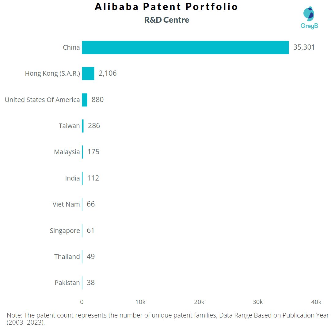 Unlock the innovation hubs of Alibaba and discover where their cutting-edge research centers are located

#GreyB #Alibaba #patent #researchcentre