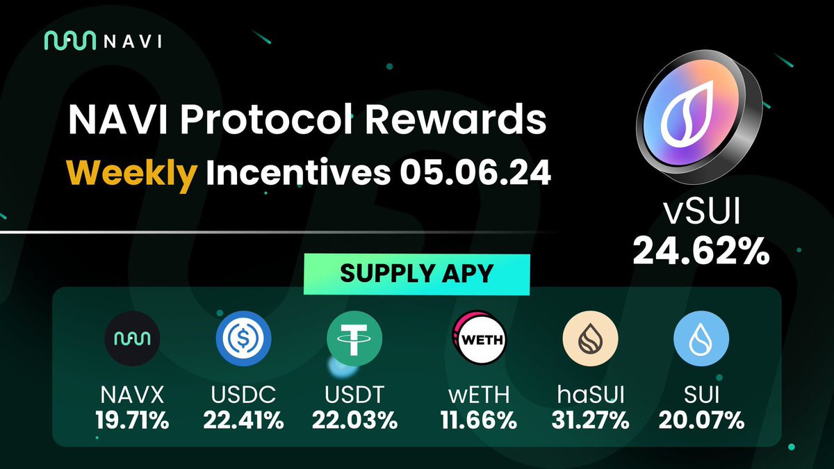 Refreshed Incentives for NAVI Protocol on May 6, 2024

The NAVI incentives for navigators have been updated!

Earn profits from the high APY on all assets on NAVI

#vSUI: 24.62% 
#SUI: 20.07%
#NAVX: 19.71% 
#wETH: 11.66%
#USDC: 22.41%
#USDT: 22.03%
#haSUI: 31.27