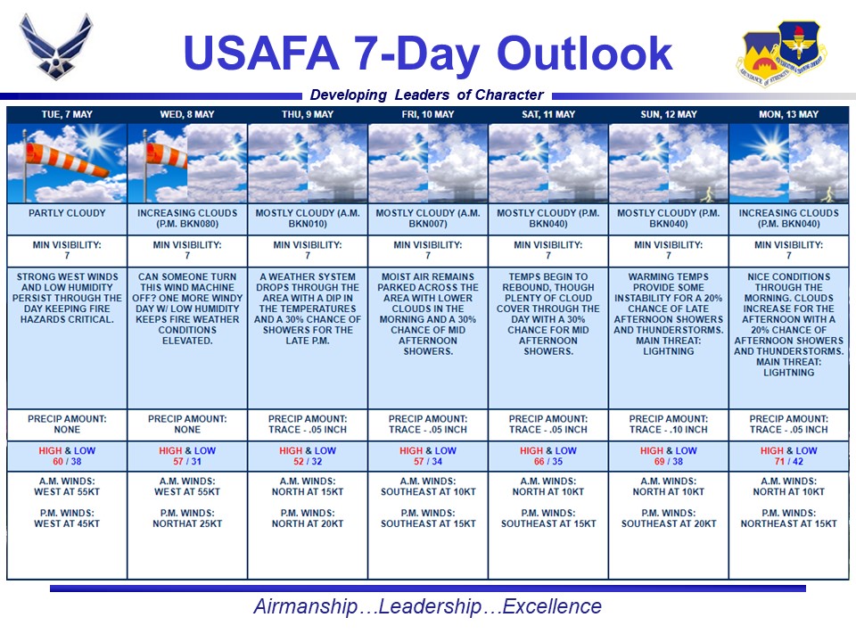 Good morning USAFA, here is your 7 day forecast. Still going to be very windy today and first half of Wednesday. Then cooler and cloudy Thursday and Friday. Temps begin to rebound for the weekend but warmth brings a chance for afternoon thunderstorms.