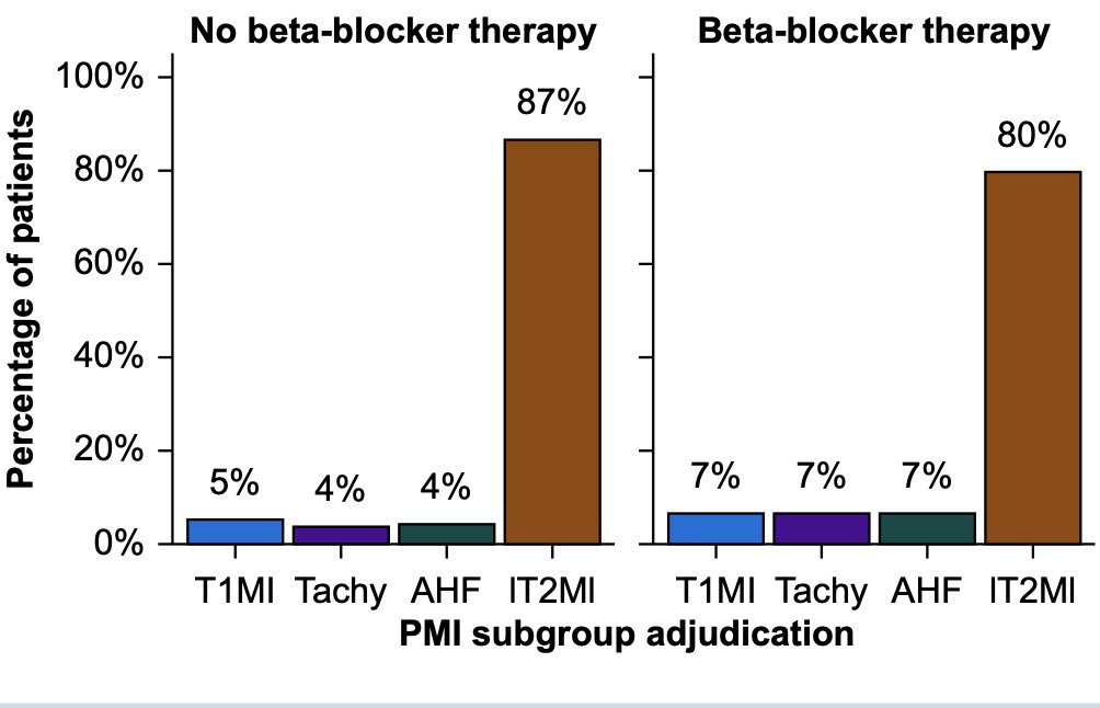 Association of preoperative beta-blocker use and cardiac complications after major noncardiac surgery. New prospective cohort study by Garner et al #P bjanaesthesia.org/article/S0007-…