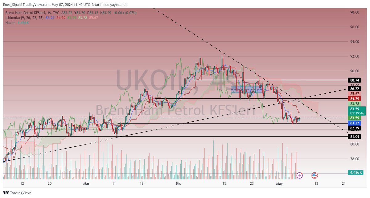 #petrol fiyat hareketliliğinde yükselen trendin net bir şekilde kırıldığı bariz. 

Globalde yaşanan arz kesintileri, stok düşüklüğü ve tabiki ortadoğudaki mevcut savaş gündemi fiyatta sıkışmaya sebep oldu. 

⚠️aşağıda 82$, yukarıda 86$ beklentiler aarasında 

#ukoil #brent #dolar