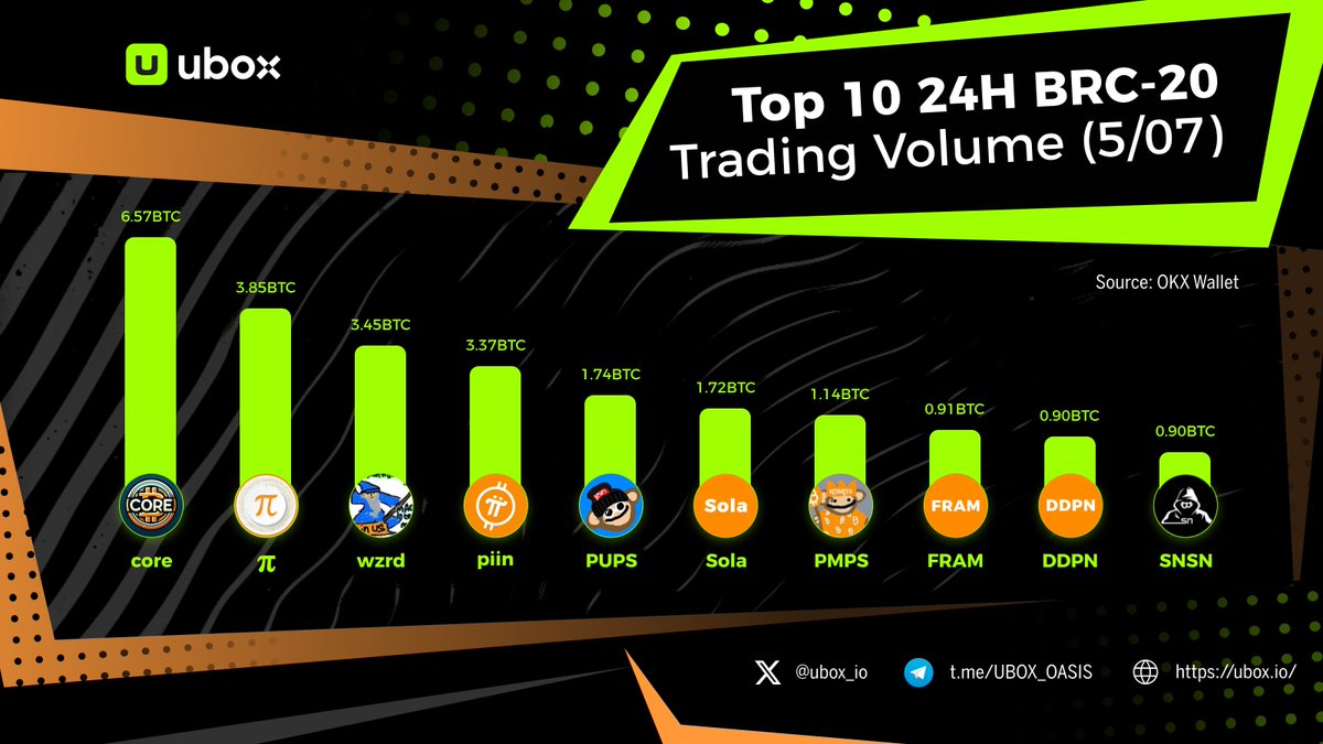 🌵Top 10 #BRC20 Trading Volumes in the Last 24 Hours!

💪'$core' has taken the market by storm, emerging as the top performer today!

👀Which one will you choose?
Trade at ubox.io #Ordinals #Bitcoin

🏅 $core
🥈 $𝛑
🥉 $wzrd
🟧 $piin
🟧 $PUPS
🟧 $Sola
🟧 $PMPS
🟧