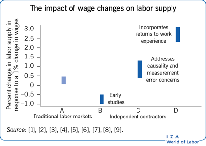 According to recent research 'workers’ effort is quite responsive to short-term variations in earnings'. Tess M. Stafford from @UNSW tells you more: 'Do workers work more when earnings are high?' wol.iza.org/articles/do-wo…