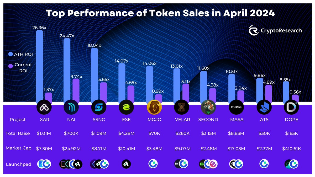 CryptoRResearch's tweet image. 🔥Top Performance of Token Sales in April 2024

🧐Keep a close eye on their performance🚀

@ArcanaNetwork @NuklaiData @SatoshiSync @eesee_io @WeArePlanetMojo @VelarBTC @MetaDOS @getmasafi @alltoscan @myDopamineApp 

$XAR $NAI $SSNC $ESE $MOJO $VELAR $SECOND $MASA $ATS $DOPE