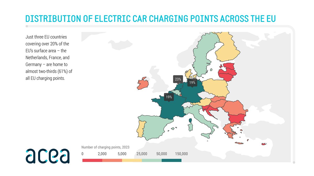 🔌 While some countries are powering ahead when it comes to infrastructure rollout, the majority are lagging behind. Over 60% of public charging points in the #EU are concentrated in just three countries – the Netherlands, Germany and France. Check out the top 5 countries