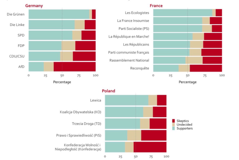 A prevailing narrative in run-up to June 2024 @Europarl_EN elections is of a widespread voter-backlash against EU policies to combat #climatechange #GreenDeal However, findings from study by @DelorsBerlin & @thehertieschool of voters in key countries #France #Germany & #Poland…