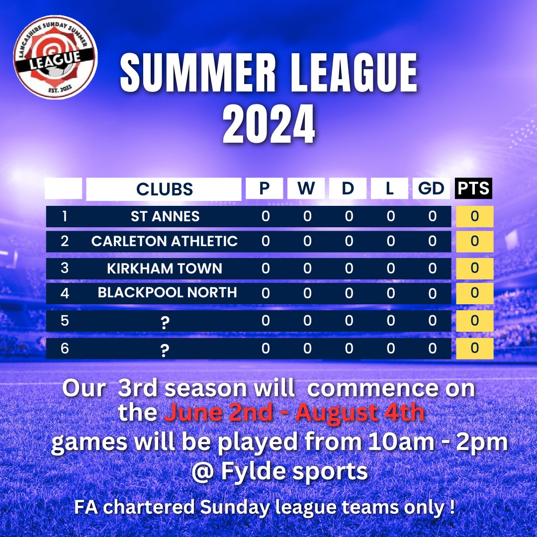 The next 2 teams to be announced for the Summer League. Blackpool North of the <a href="/BFSFA/">BFSFA</a>  and Kirkham Town Seniors <a href="/lancssundayleag/">Lancashire Sunday League</a>  .

We are shaping up nicely. 

One Spot remaining. DM if interested 📩