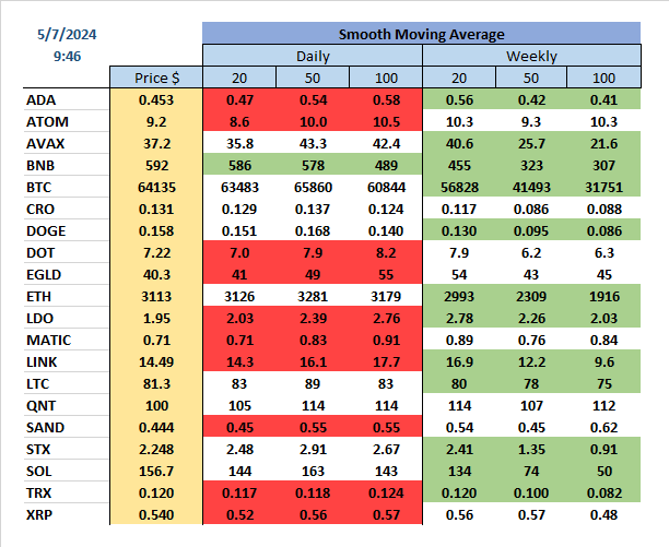 #MovingAverage #SMA

#Trading #mining #Tokens #Cryptocurrency
(14/14)
519693