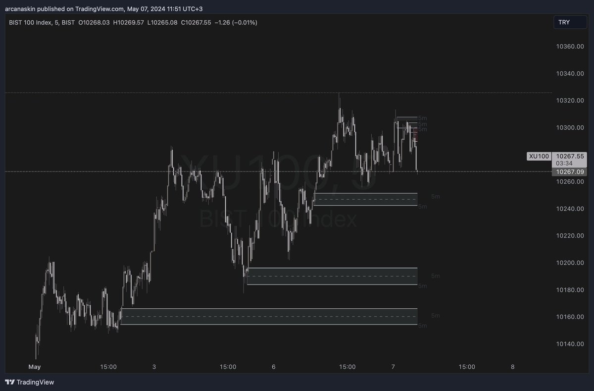 BIST100 Güncelleme Son zamanlardaki güçlü yükselişlerin ardından dün BIST-100 Endeksi dalgalı ve kararsız bir seyir izledi ve günü %0,10'luk sınırlı bir düşüşle 10.267 puandan tamamladı. Teknik göstergelerde bazı yorgunluk belirtileri görülmekle birlikte, endeks 10.200