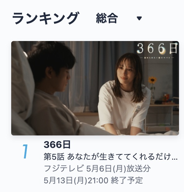 📢 #ドラマ366日 第5話もTVerで ˗ˏˋ #総合ランキング1位 ˎˊ˗獲得👏 お気に入り登録者もなんと！！ 9️⃣0️⃣万人突破！！ 遥斗がついに目覚めた第５話は #TVer で1週間限定で無料配信📺✨ tver.jp/episodes/ep8ss… #広瀬アリス #眞栄田郷敦 #坂東龍汰 #長濱ねる #綱啓永