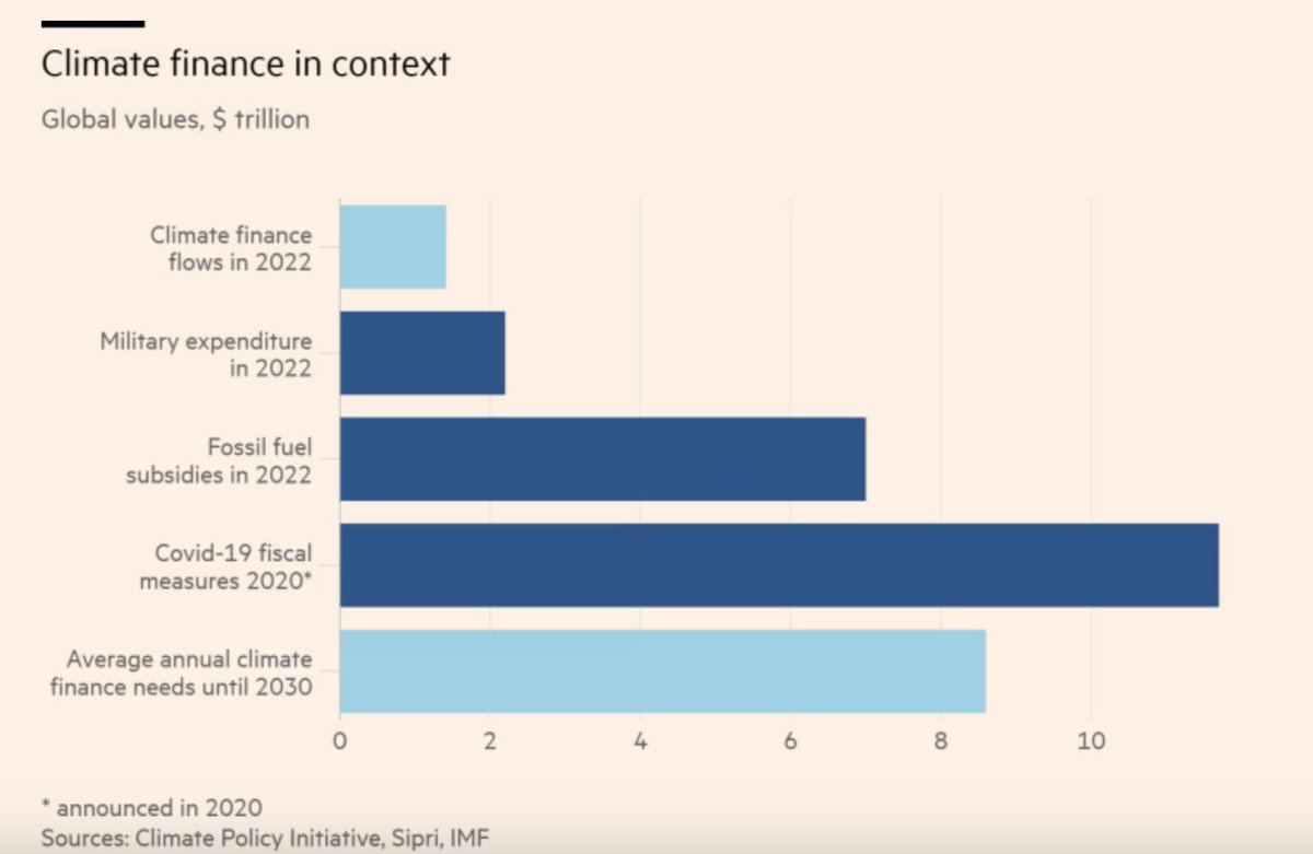 Wild thought. I reckon you could probably fix the #climate problem if we stopped subsidising the very profitable fossil fuel industry. Thanks to @FT for the graph, in any case. ft.com/content/6873d9…