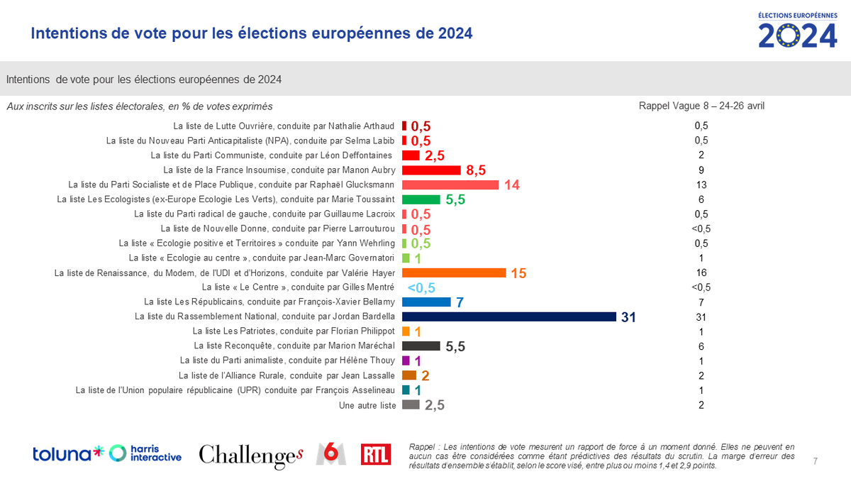 Baromètre @TolunaCorporate @harrisint_fr @Challenges @M6 @RTLFrance - La liste du @RNational_off (31%) toujours en tête des intentions de vote. Derrière, plus qu’1 point d’écart entre la liste de la majorité @BesoindEurope (15%), et la liste @partisocialiste @placepublique_ (14%)