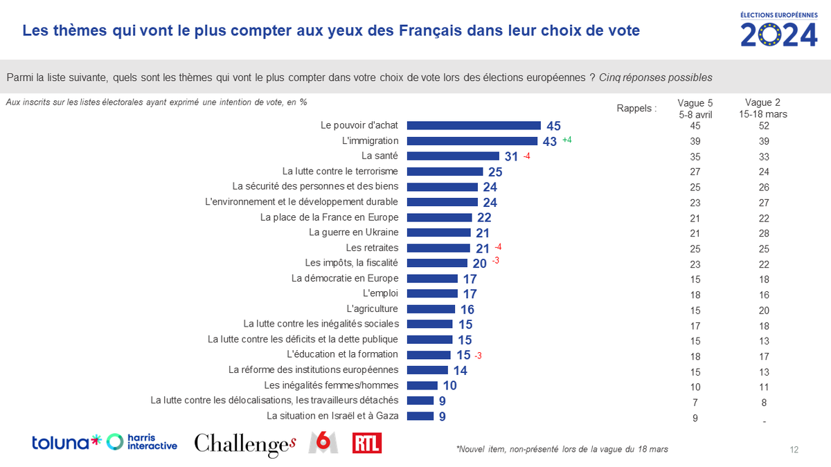 Baromètre @TolunaCorporate @harrisint_fr @Challenges @M6 @RTLFrance – Pouvoir d’achat (45%) et immigration (43% ; +4 points vs début avril), thèmes qui vont le plus compter dans le choix de vote des électeurs.
#Europeennes2024