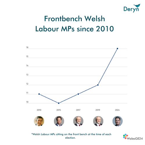 Are we about to see the 'Welshest' UK Government ever? 🏴󠁧󠁢󠁷󠁬󠁳󠁿 Keir Starmer currently has 16 Welsh Labour MPs on his frontbench. If successful at the next General Election, Welsh MPs will be a key influential part of the next UK Labour Government.