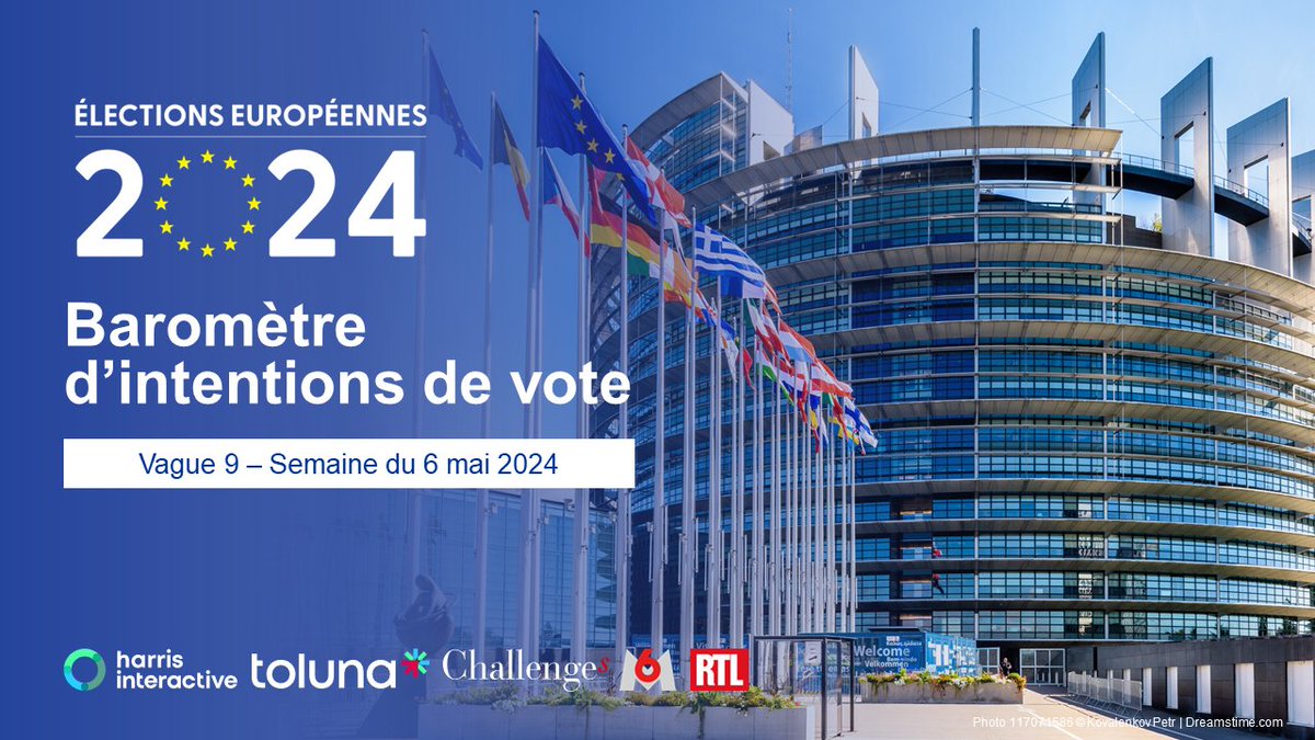 @TolunaCorporate @harrisint_fr s’associe avec @Challenges @M6 @RTLFrance et dévoilent les derniers résultats de leur baromètre d’intentions de vote pour les élections européennes 2024.