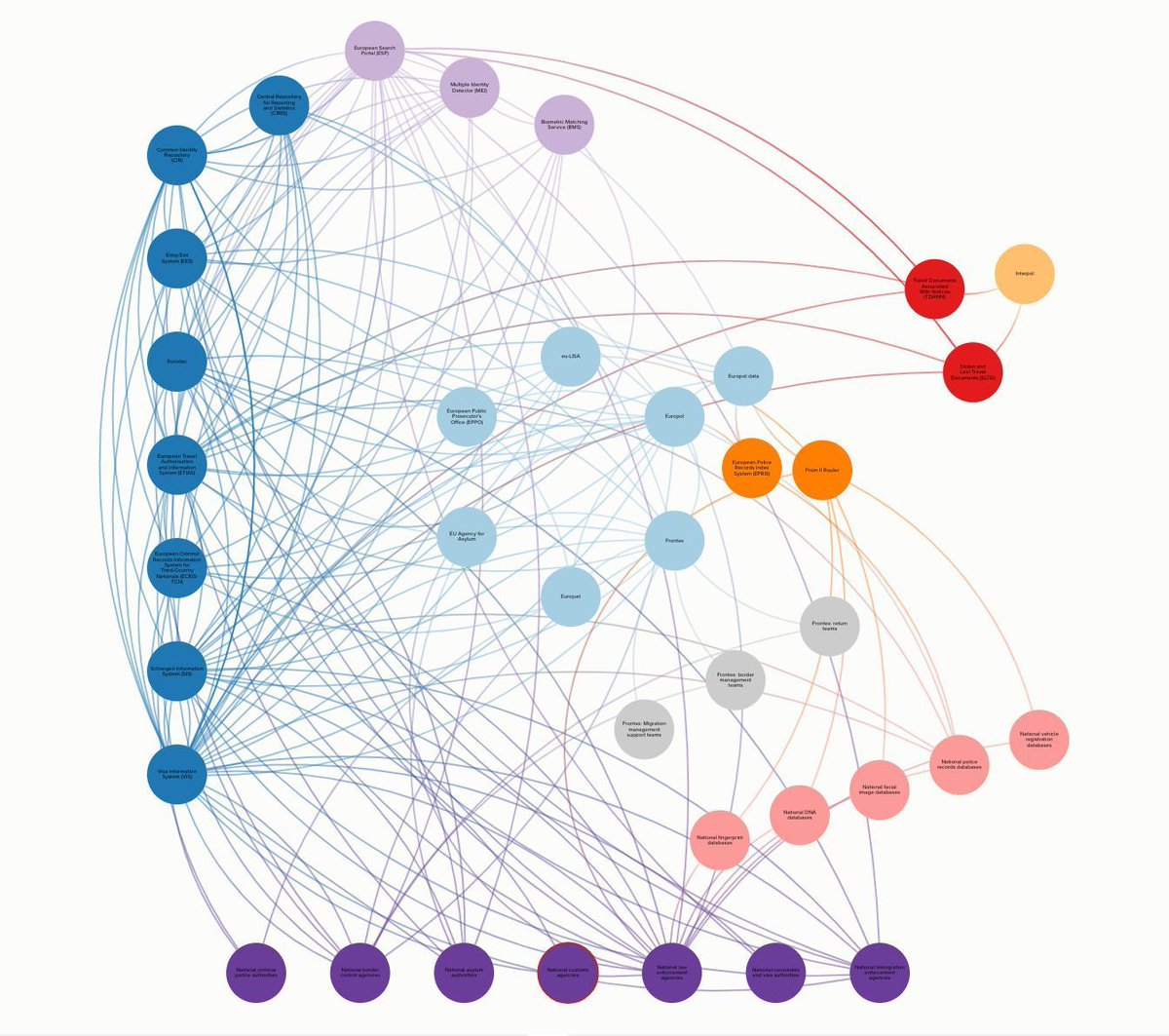 Want to know more about the #EU's policing and #migration databases? Learn more with our interactive map, detailing what data is held, who has access, and how the information can be used. 👀 Made with support from @PrivacyInt buff.ly/3Ikoakz