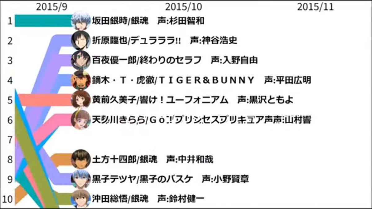 久美子2015年当時の全アニメキャラの中で人気ランキング5位だったらしい
