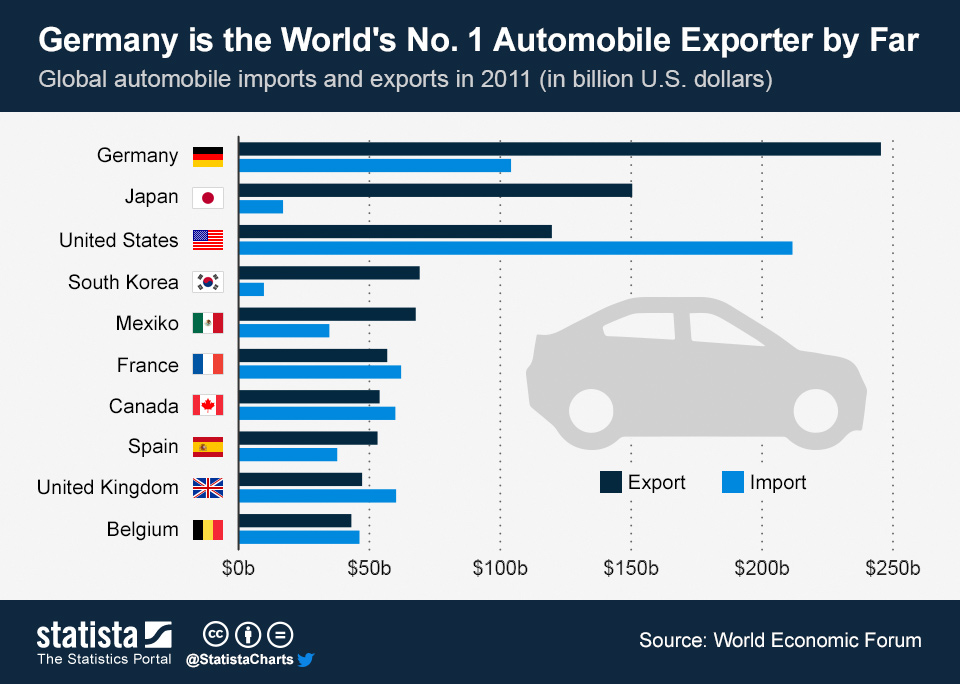 Xi said there was no such thing as 'China's overcapacity' yesterday in Paris.  

Of course! The so-called 'overcapacity' is just a coverup for 🇺🇸 'overanxiety' about China’s threat to its hegemony. 

80% of 🇩🇪 cars are for export
50% of 🇯🇵 cars are for export
12% of 🇨🇳 EVs are…
