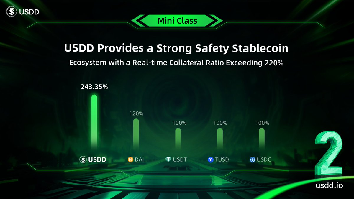Do you know? #USDD is sufficiently overcollateralized with a guaranteed minimum ratio of 120%! $USDD's stability and security are upheld by a larger amount of #Crypto assets being over-collateralized under the TDR, including $BTC, $TRX, $USDT, and more, totaling $1.78B to back…