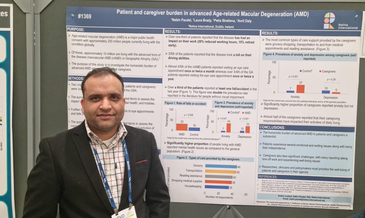 We are delighted to have Dr Nabin Paudel to present a poster at #arvo2024 on patient and caregiver burden in advanced AMD. Pleased with the designation of #hottopic from Association for Research in Vision and Ophthalmology (ARVO). #retinainternational #arvo