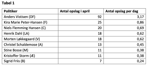 Anders Vistisen (DF) har succes på FB sammenlignet med andre spidskandidater til EP-valget. Vores nye tal viser bl.a. at han er den eneste, der laver opslag dagligt (eller oftere) og den eneste der ofte deler egne videoer: digitalmedialab.ruc.dk/reports/
#dkpol #eupol #smdk #eudk #ep24dk