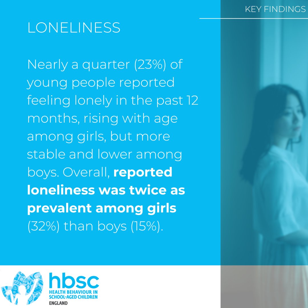 #Loneliness among young people is a growing concern, with nearly a quarter reporting feelings of loneliness in the past year. The disparity is striking, particularly among girls, where loneliness rises with age. Explore more of our latest findings: hbscengland.org