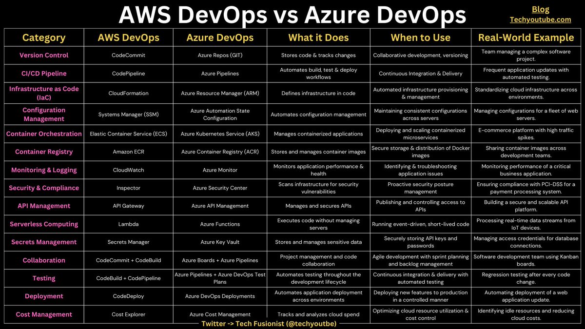 ✅Cheat Sheet - AWS DevOps vs Azure DevOps ✅