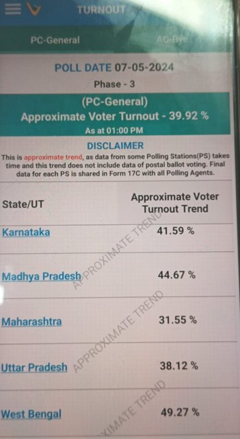 Breaking News : 39.92% voter turnout till 1pm for phase 3 of #LokSabhaElections2024    Assam 45.88% Bihar 36.69% Chhattisgarh 46.14% Dadra & Nagar Haveli And Daman & Diu 39.94% Goa 49.04% Gujarat 37.83% Karnataka 41.59% Madhya Pradesh 44.67% Maharashtra 31.55% Uttar…