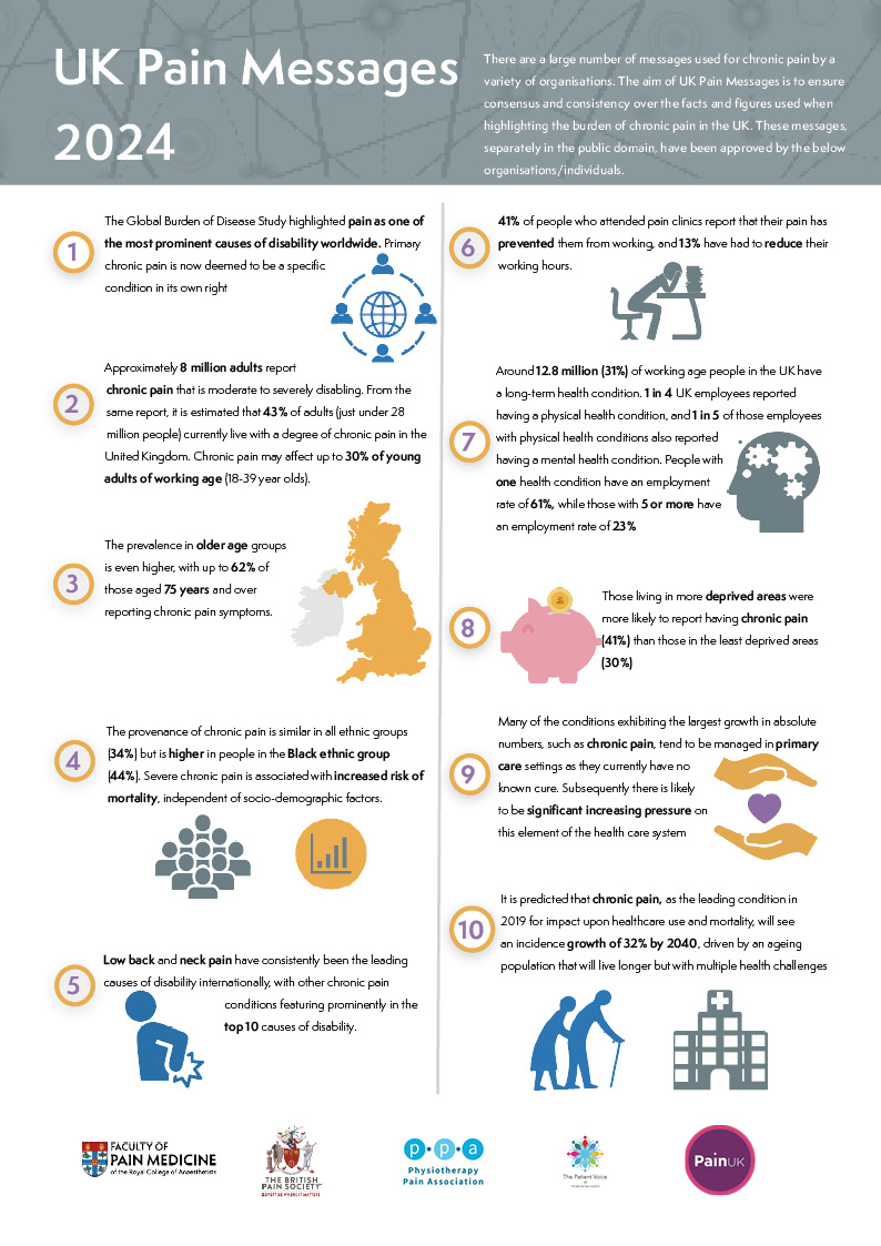 FPM, @BritishPainSoc, @PhysioPainAssoc, @PatientBps & @Pain_UK have just published key messages highlighting the burden of chronic pain in the UK & aiming to ensure consensus and consistency over the facts and figures used. Read the UK Pain Messages 2024: fpm.ac.uk/patients-what-…
