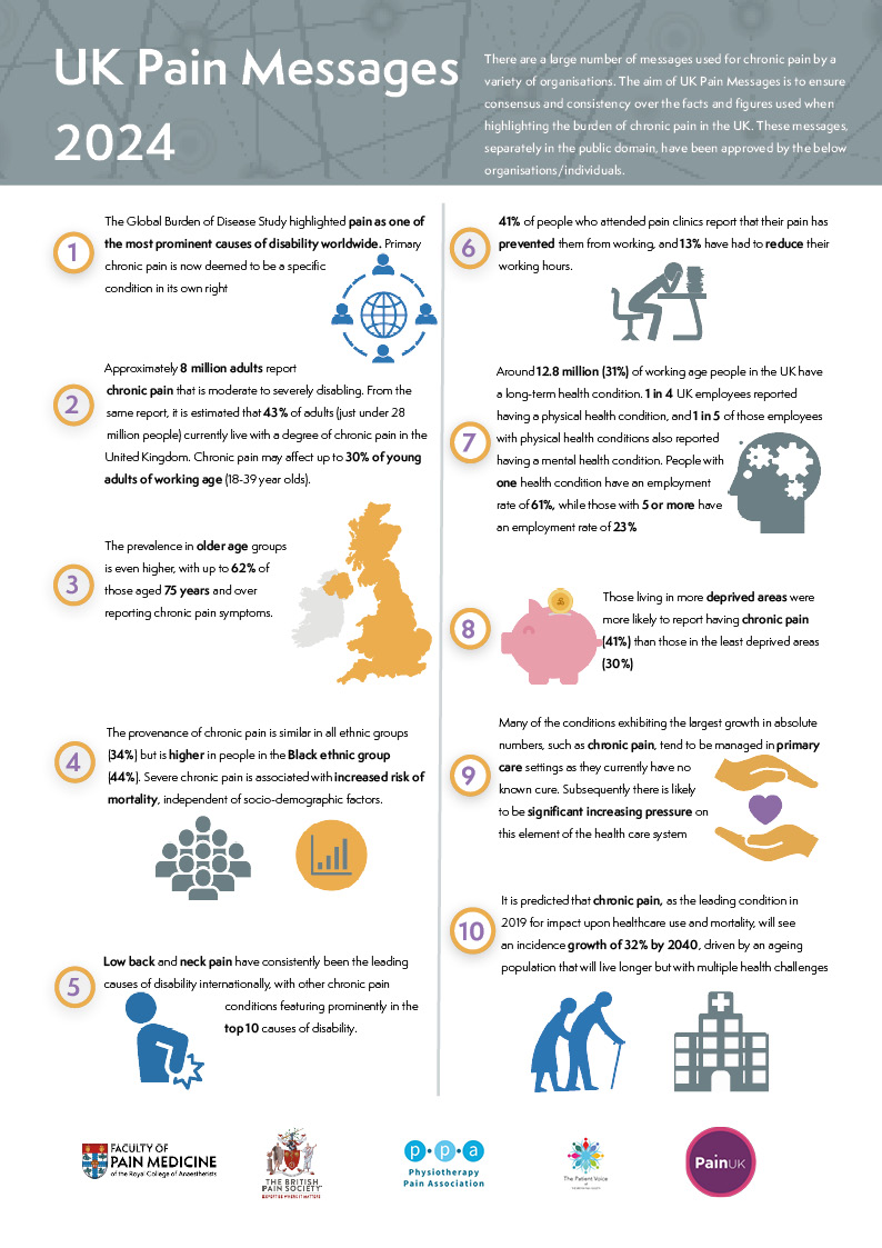 FPM (@facultypainmed) on Twitter photo FPM, <a href="/BritishPainSoc/">The British Pain Society</a>, <a href="/PhysioPainAssoc/">PPA</a>, <a href="/PatientBps/">The Patient Voice of The BPS</a> & <a href="/Pain_UK/">Pain UK</a> have just published key messages highlighting the burden of chronic pain in the UK & aiming to ensure consensus and consistency over the facts and figures used.
Read the UK Pain Messages 2024: fpm.ac.uk/patients-what-… FPM, <a href="/BritishPainSoc/">The British Pain Society</a>, <a href="/PhysioPainAssoc/">PPA</a>, <a href="/PatientBps/">The Patient Voice of The BPS</a> & <a href="/Pain_UK/">Pain UK</a> have just published key messages highlighting the burden of chronic pain in the UK & aiming to ensure consensus and consistency over the facts and figures used.
Read the UK Pain Messages 2024: fpm.ac.uk/patients-what-…