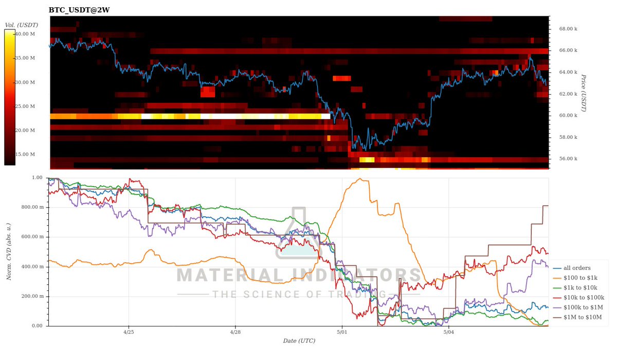 #Bitcoin 2W, activité des whales en cours. 🐳