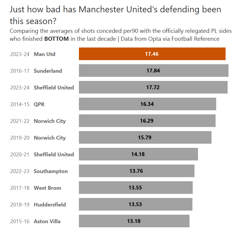 This is quite staggering. Before this season, you have to go as far back as the 2016/17 season to find a team that finished bottom of the Premier League with a worse defence than Erik ten Hag's Manchester United - David Moyes' Sunderland.