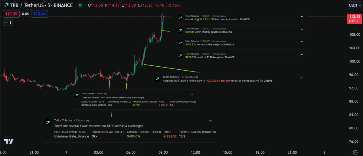 Massive $TRB TWAPs on Binance, Coinbase and Gate followed by funding rate turning negative.

End of the move occurs with big market buys leading to liquidations. 

Classic textbook setup!