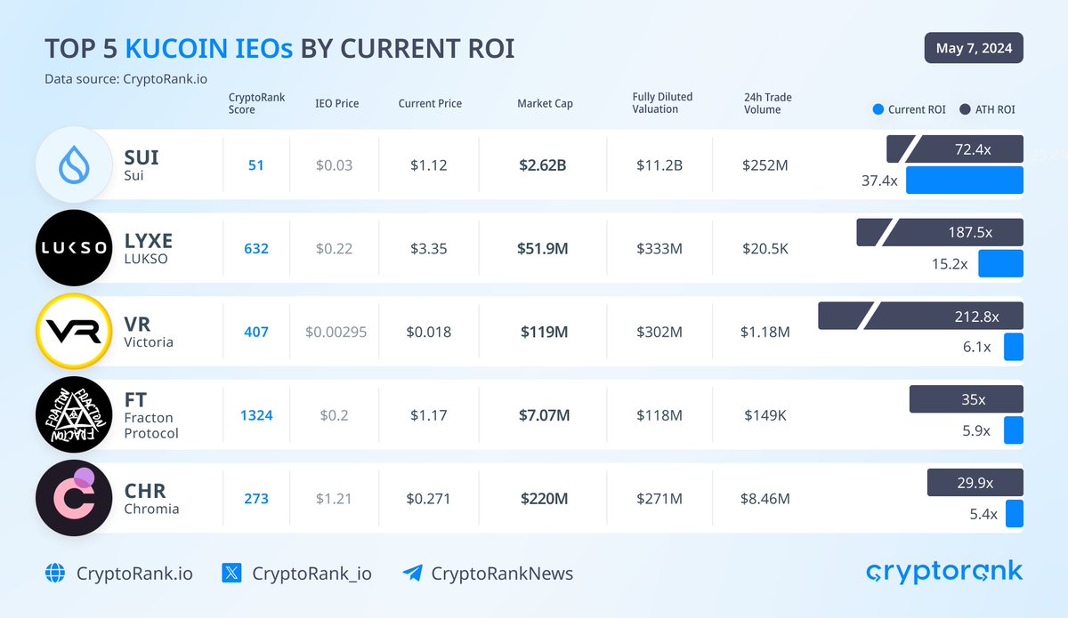 Top 5 Projects In Terms of ROI Since IEO on KuCoin Spotlight 📈 The current average returns of IEOs on @kucoincom Spotlight is +233%🚀 At the same, time ATH average returns are +3,899%🔝 Currently there is a @Lifeformcc $LFT IEO taking place on #KuCoin Spotlight. What are your…